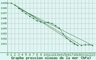 Courbe de la pression atmosphrique pour Thoiras (30)