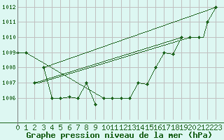 Courbe de la pression atmosphrique pour Canakkale