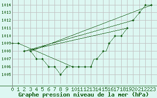 Courbe de la pression atmosphrique pour Zaporizhzhia / Mokraya