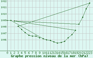 Courbe de la pression atmosphrique pour Cabauw Tower