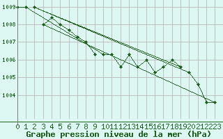 Courbe de la pression atmosphrique pour Nostang (56)