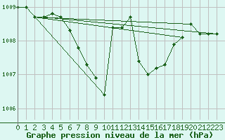 Courbe de la pression atmosphrique pour Gurahont