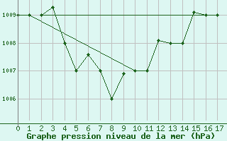 Courbe de la pression atmosphrique pour Bintulu