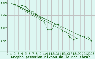 Courbe de la pression atmosphrique pour Resko