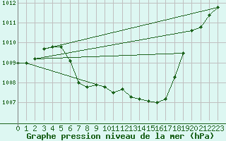 Courbe de la pression atmosphrique pour Curtea De Arges