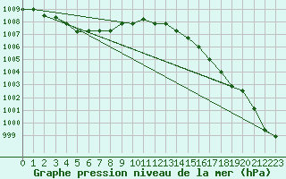 Courbe de la pression atmosphrique pour Guidel (56)