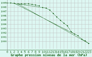 Courbe de la pression atmosphrique pour Kauhava