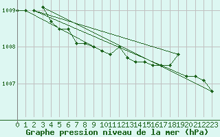 Courbe de la pression atmosphrique pour Honningsvag / Valan