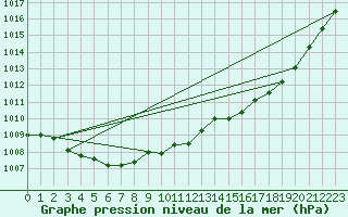 Courbe de la pression atmosphrique pour Saint-Michel-Mont-Mercure (85)