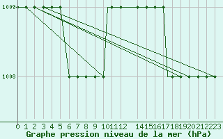 Courbe de la pression atmosphrique pour Gullfax Platform