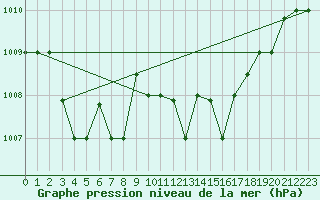 Courbe de la pression atmosphrique pour Annaba