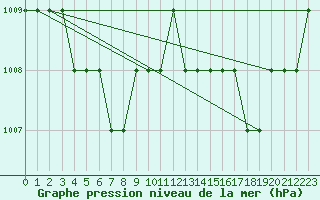 Courbe de la pression atmosphrique pour Biache-Saint-Vaast (62)