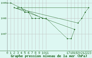 Courbe de la pression atmosphrique pour Christnach (Lu)