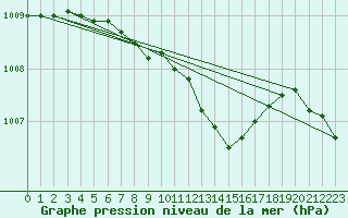 Courbe de la pression atmosphrique pour Wunsiedel Schonbrun