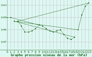 Courbe de la pression atmosphrique pour Le Luc - Cannet des Maures (83)