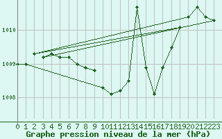 Courbe de la pression atmosphrique pour Corugea