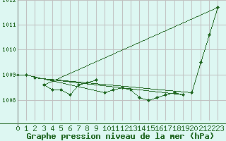 Courbe de la pression atmosphrique pour La Poblachuela (Esp)