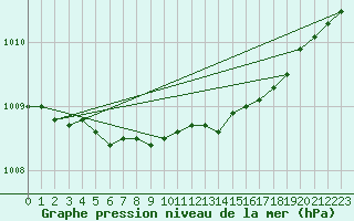 Courbe de la pression atmosphrique pour Vaasa Klemettila