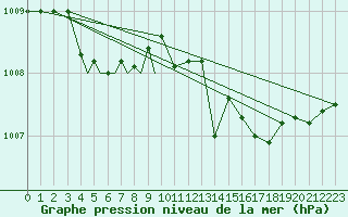 Courbe de la pression atmosphrique pour Diepholz