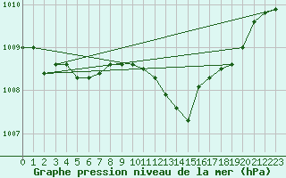 Courbe de la pression atmosphrique pour Sletnes Fyr