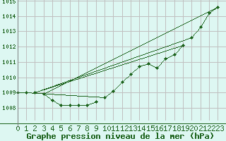 Courbe de la pression atmosphrique pour Lussat (23)