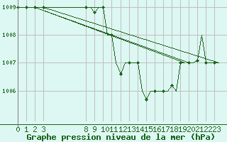 Courbe de la pression atmosphrique pour Benina