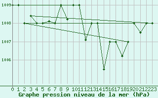 Courbe de la pression atmosphrique pour Meknes