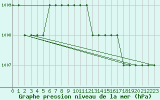 Courbe de la pression atmosphrique pour Antalya Gazipasa