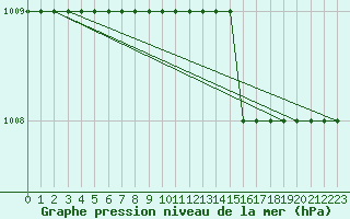 Courbe de la pression atmosphrique pour Biache-Saint-Vaast (62)