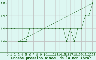 Courbe de la pression atmosphrique pour Ruffiac (47)