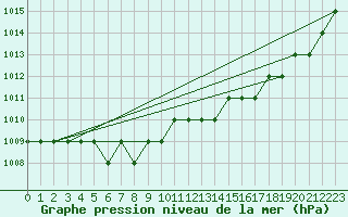 Courbe de la pression atmosphrique pour Biache-Saint-Vaast (62)