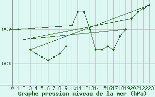 Courbe de la pression atmosphrique pour Orly (91)