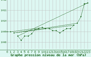 Courbe de la pression atmosphrique pour Sain-Bel (69)