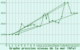 Courbe de la pression atmosphrique pour Canakkale