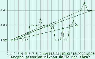 Courbe de la pression atmosphrique pour Aktion Airport