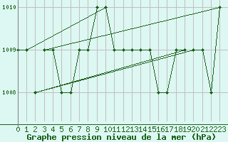 Courbe de la pression atmosphrique pour Ruffiac (47)