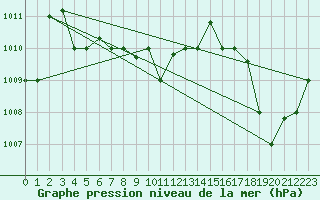 Courbe de la pression atmosphrique pour Chiclayo