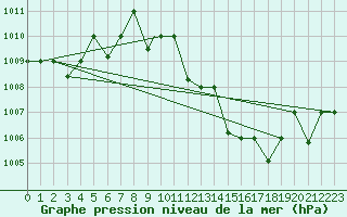 Courbe de la pression atmosphrique pour Ouargla