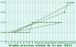 Courbe de la pression atmosphrique pour Biache-Saint-Vaast (62)