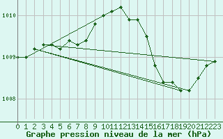 Courbe de la pression atmosphrique pour Dunkerque (59)