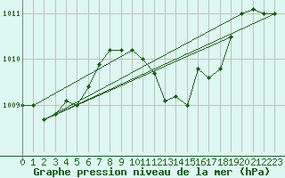 Courbe de la pression atmosphrique pour Baruth