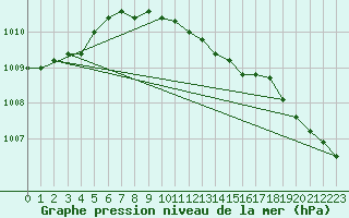 Courbe de la pression atmosphrique pour Orebro