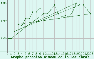 Courbe de la pression atmosphrique pour Svenska Hogarna