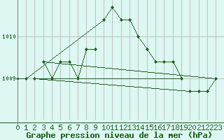 Courbe de la pression atmosphrique pour Boulaide (Lux)