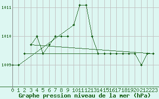 Courbe de la pression atmosphrique pour Verngues - Hameau de Cazan (13)