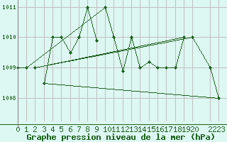 Courbe de la pression atmosphrique pour Lattakia
