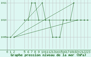 Courbe de la pression atmosphrique pour Port Said