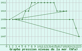 Courbe de la pression atmosphrique pour Biache-Saint-Vaast (62)