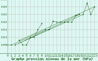 Courbe de la pression atmosphrique pour Decimomannu
