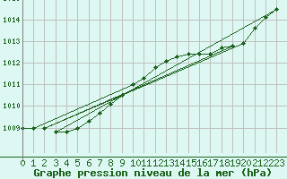 Courbe de la pression atmosphrique pour Hyres (83)